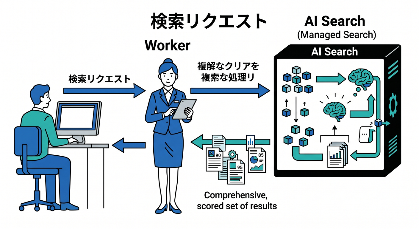 Worker fetching from AI Search