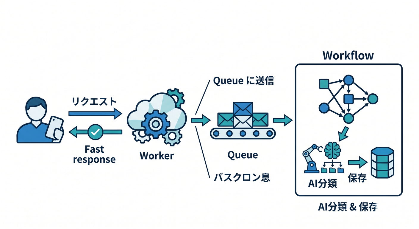 Small application architecture