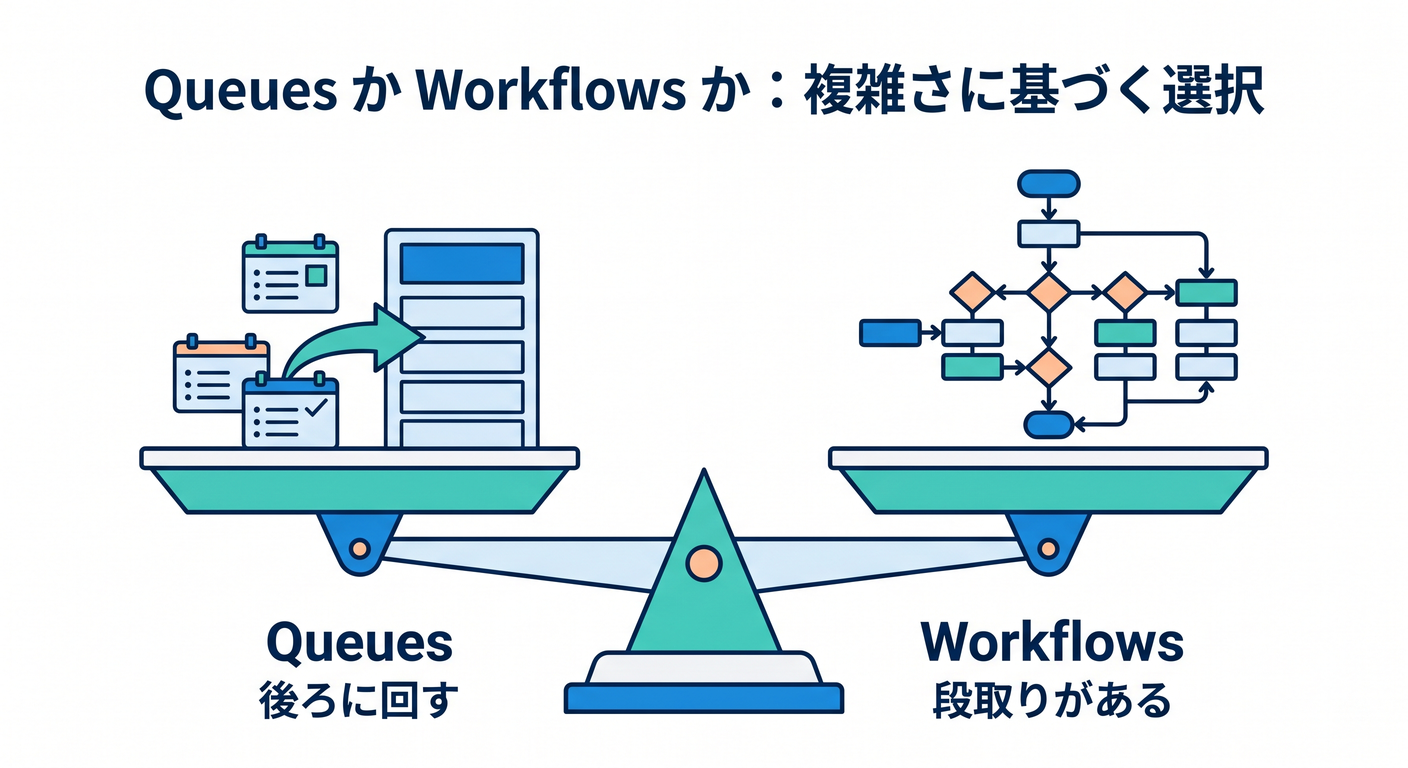 Decision between Queues and Workflows