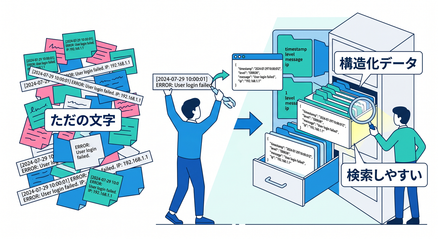 Structured Logging
