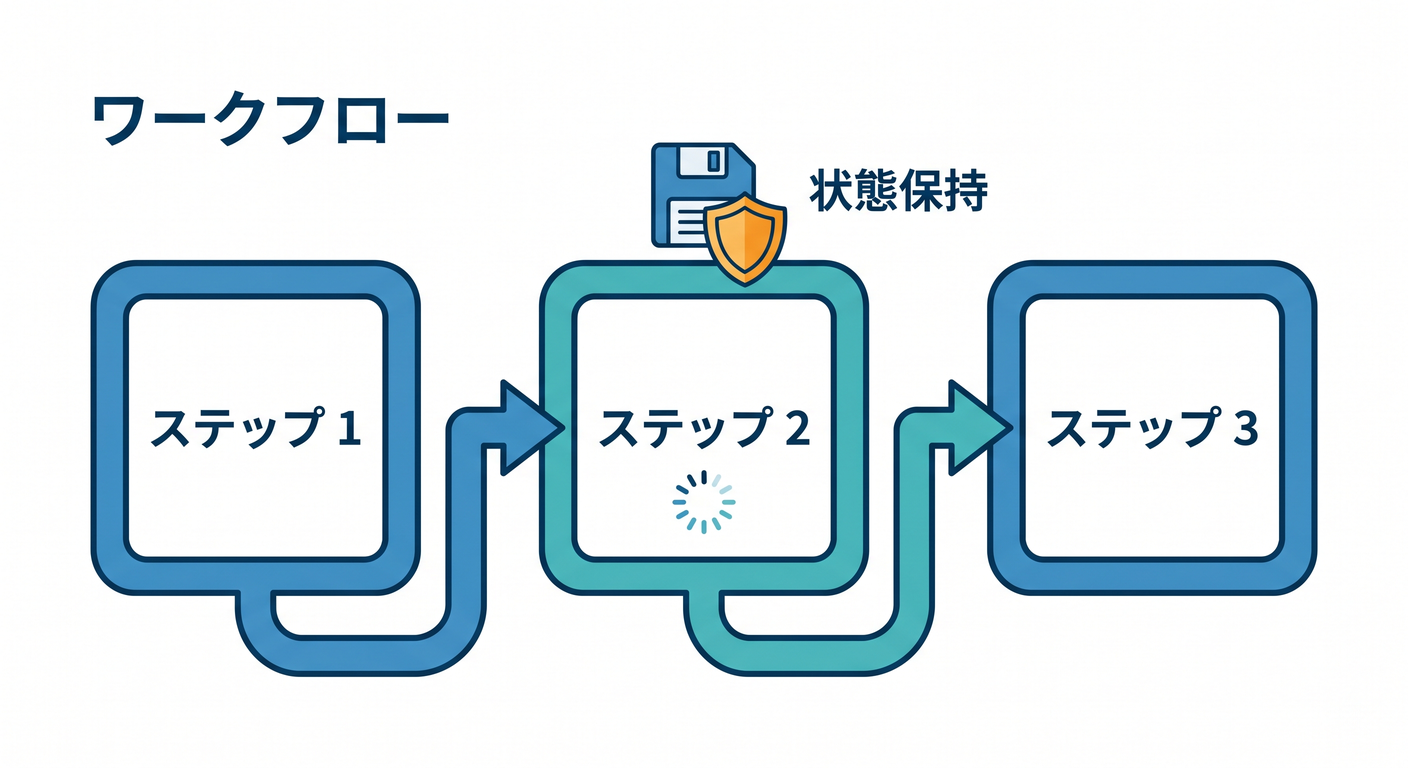 Concept of durable Workflows