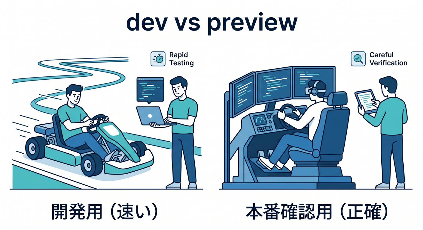 dev vs preview