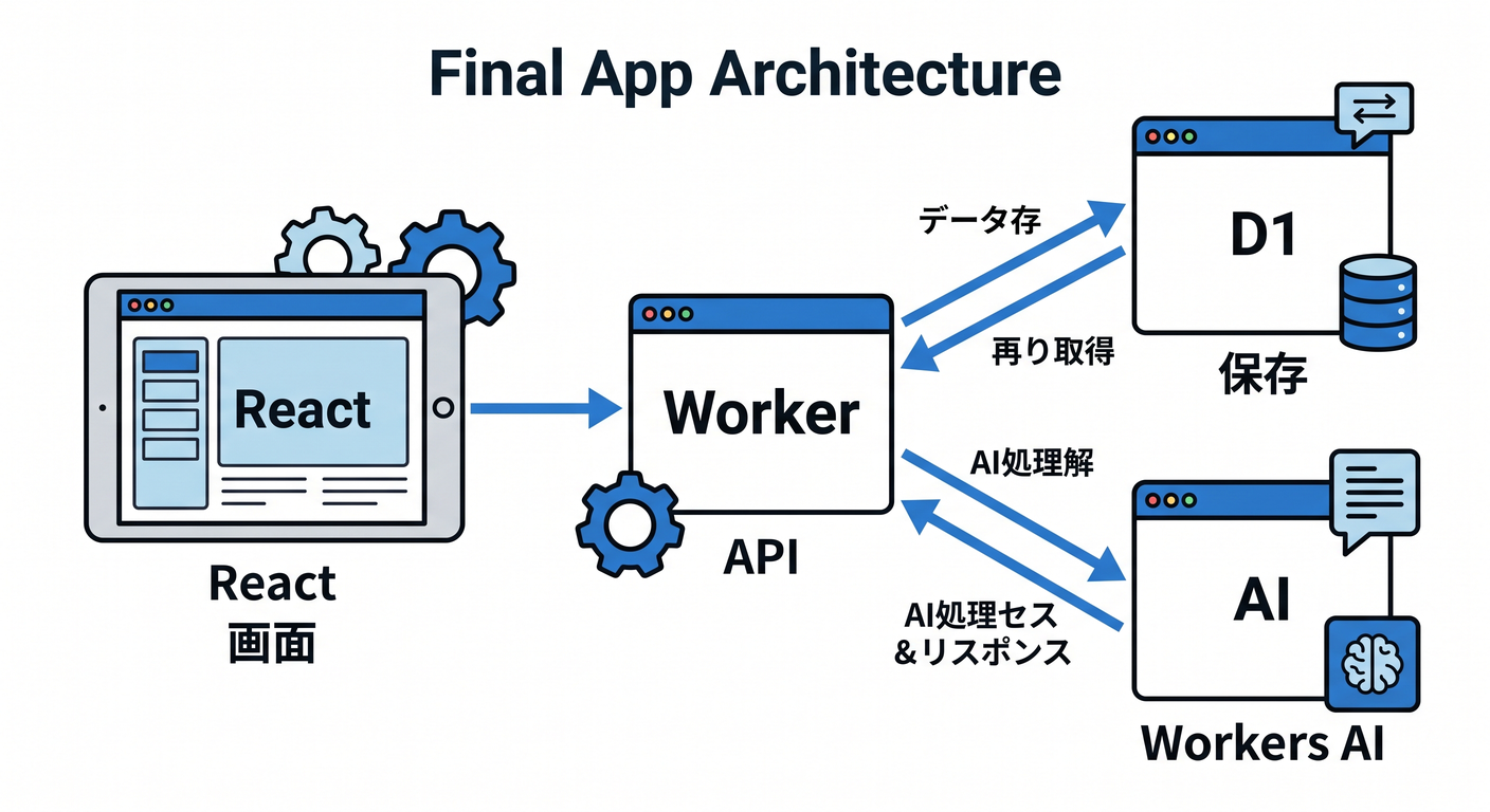 Final App Architecture