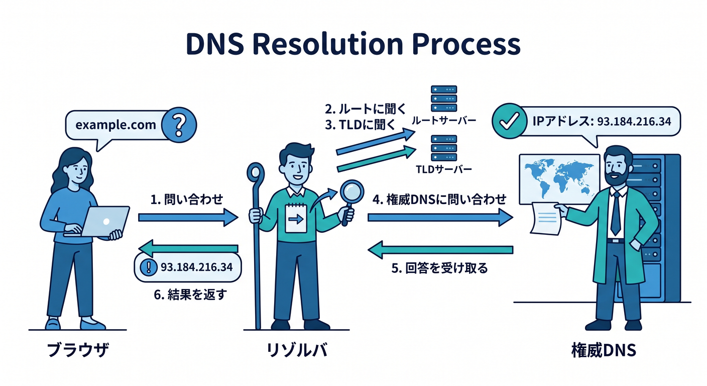 dns_process