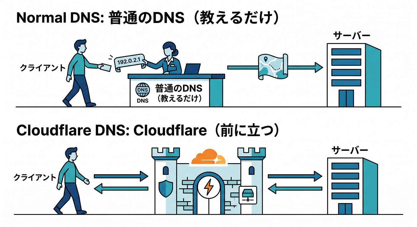 Normal DNS vs Cloudflare DNS