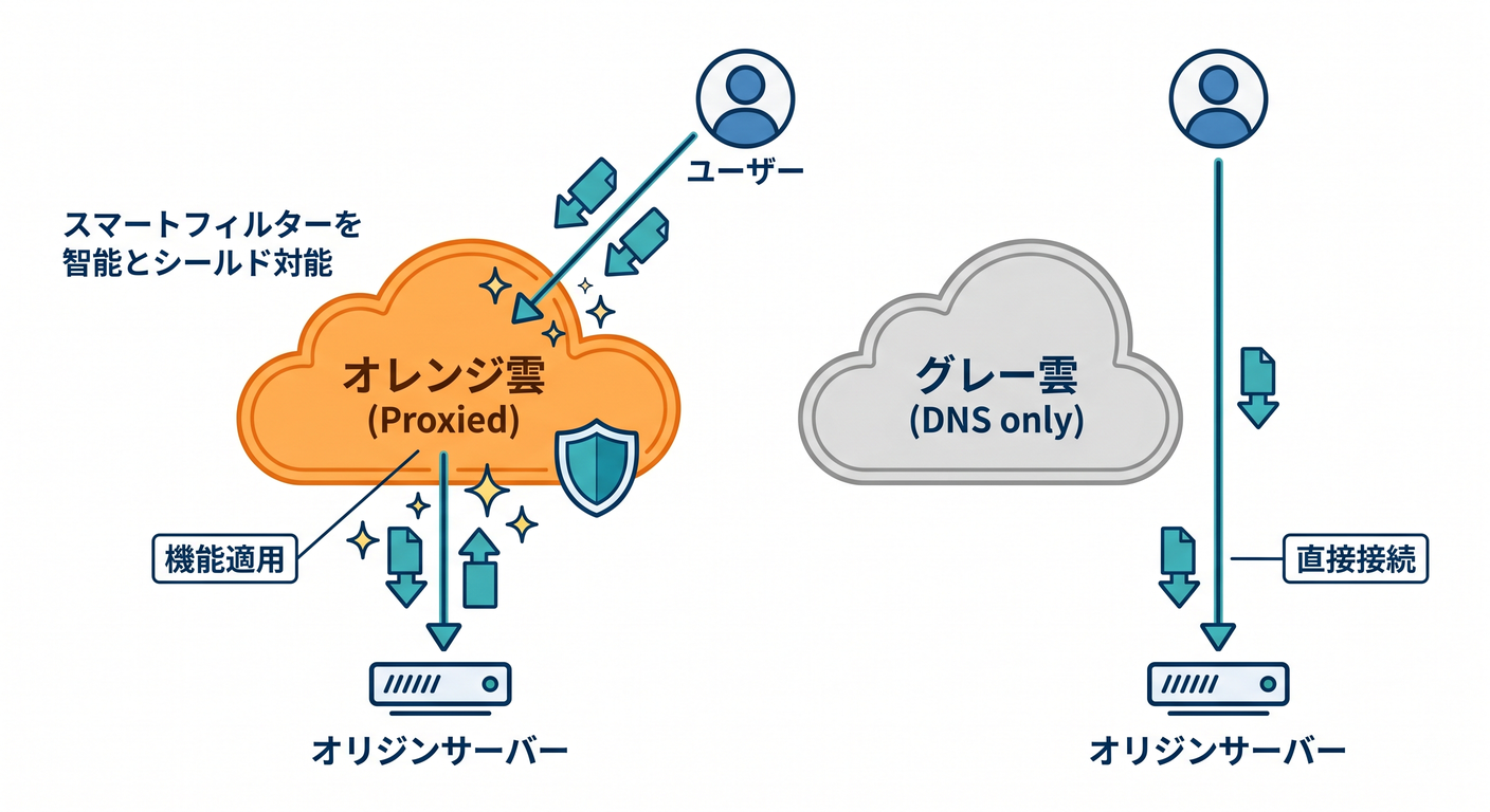 Orange Cloud vs Grey Cloud
