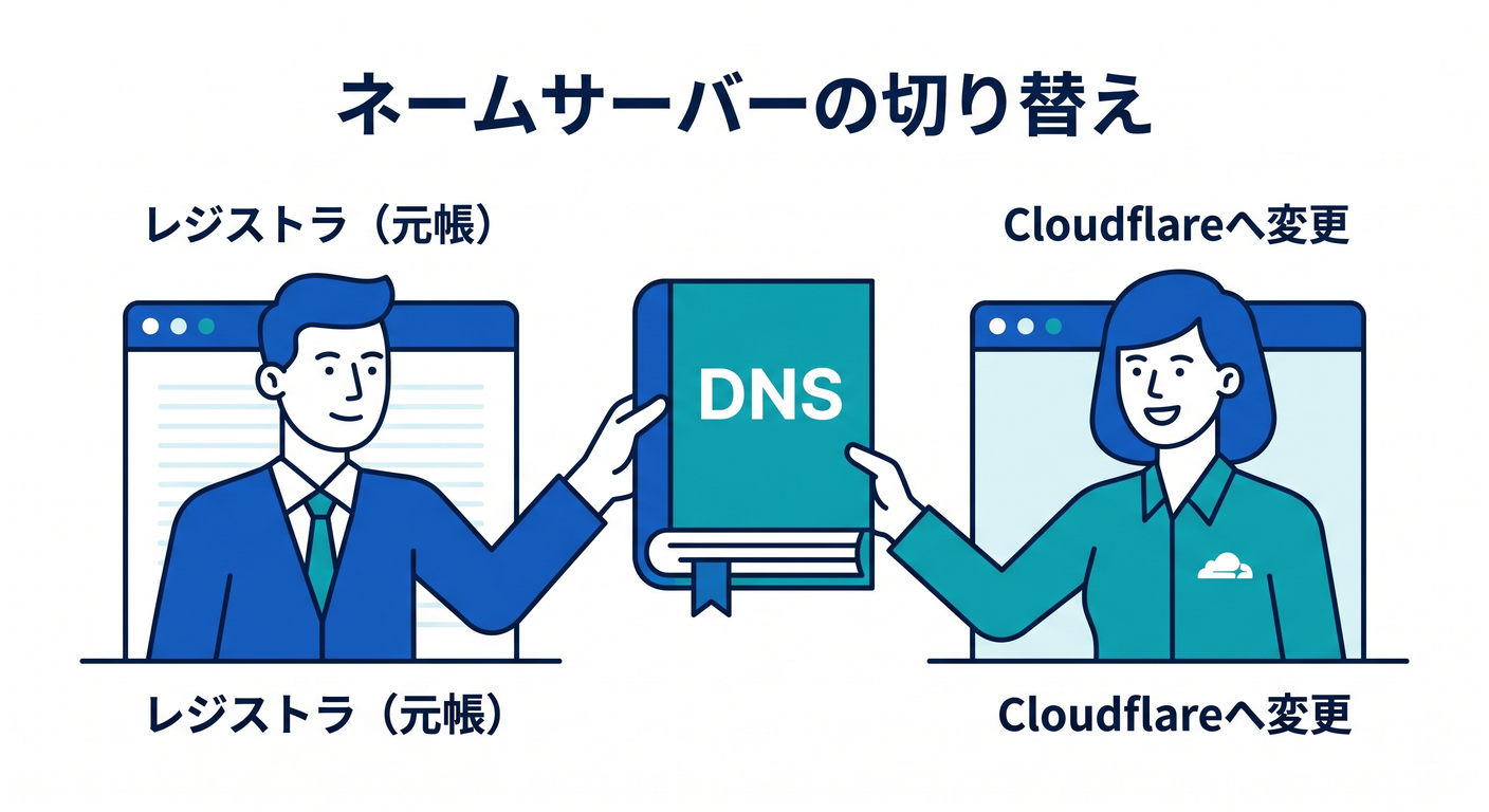 Nameserver Switch