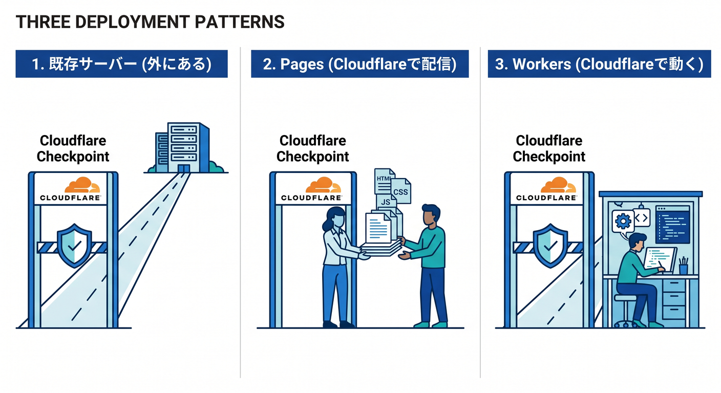 Three Deployment Patterns