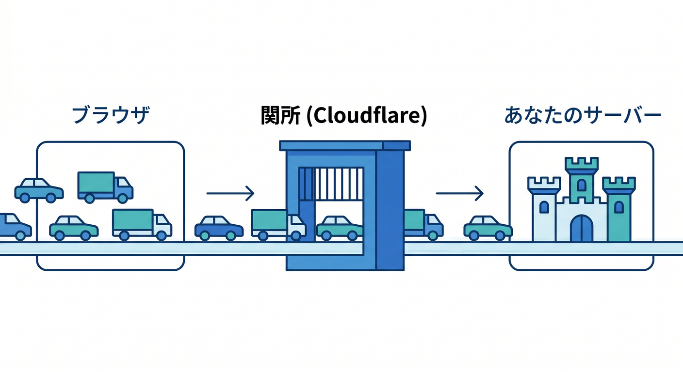 Reverse Proxy Concept