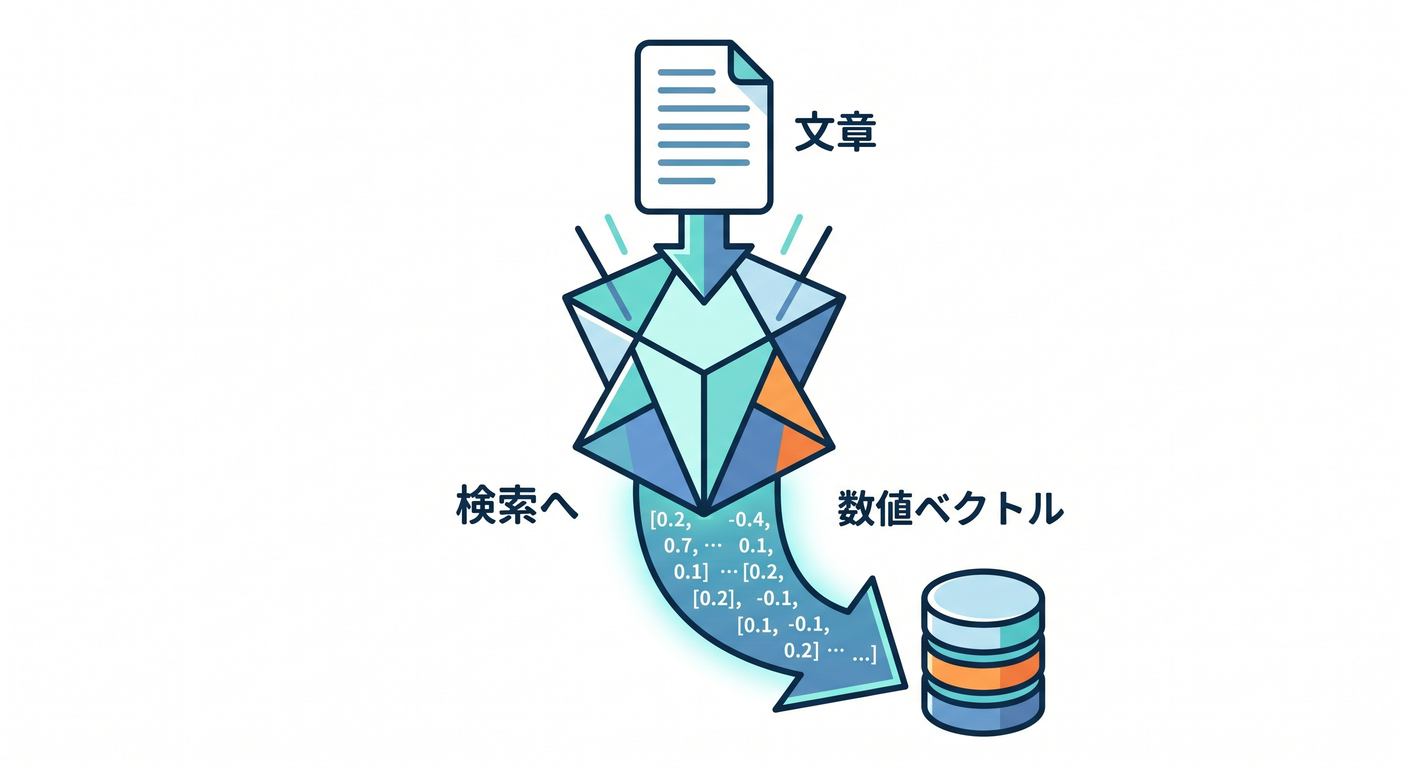 Embeddings Concept