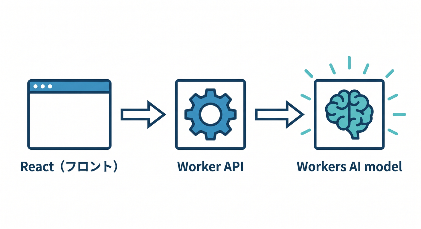 Serverless AI Flow