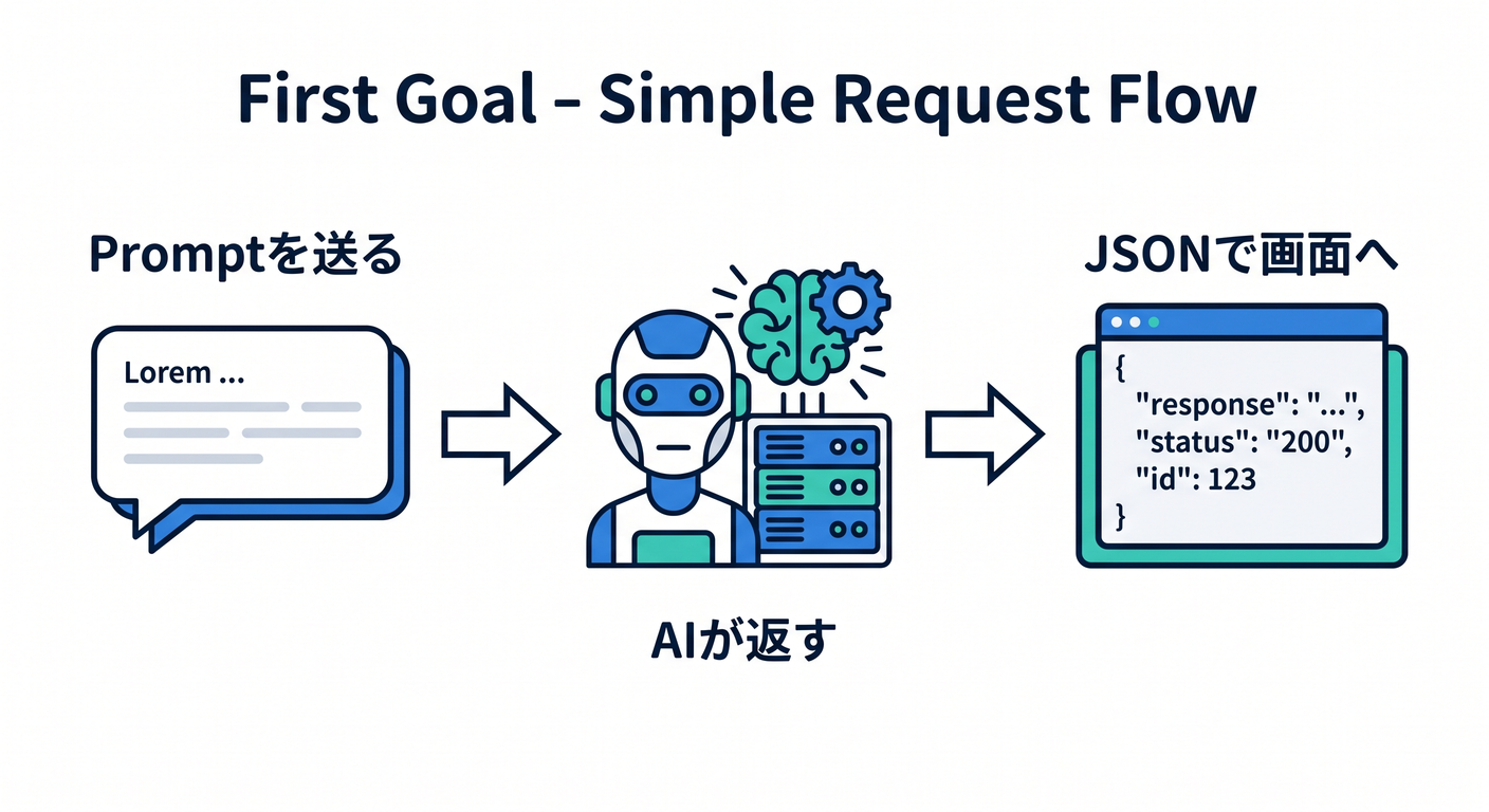 First Goal - Simple Request Flow