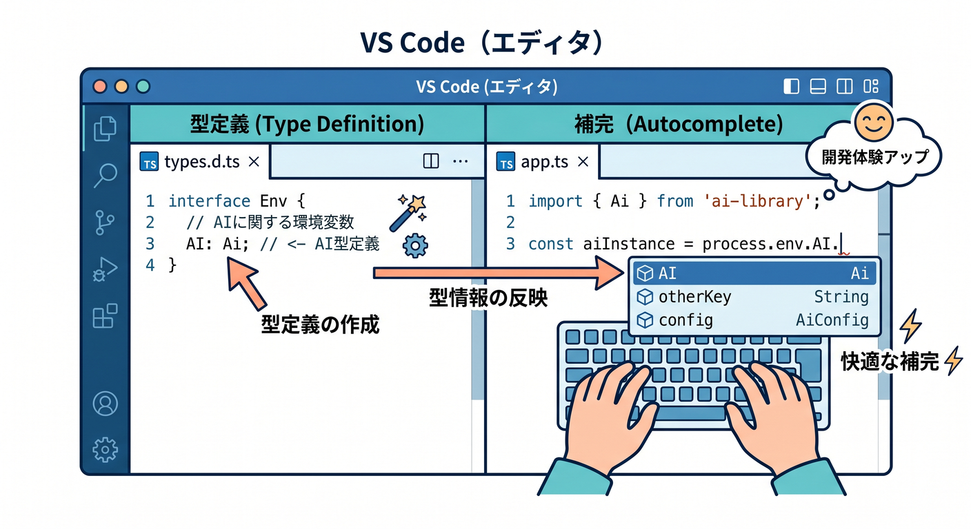 TypeScript Env Type for AI