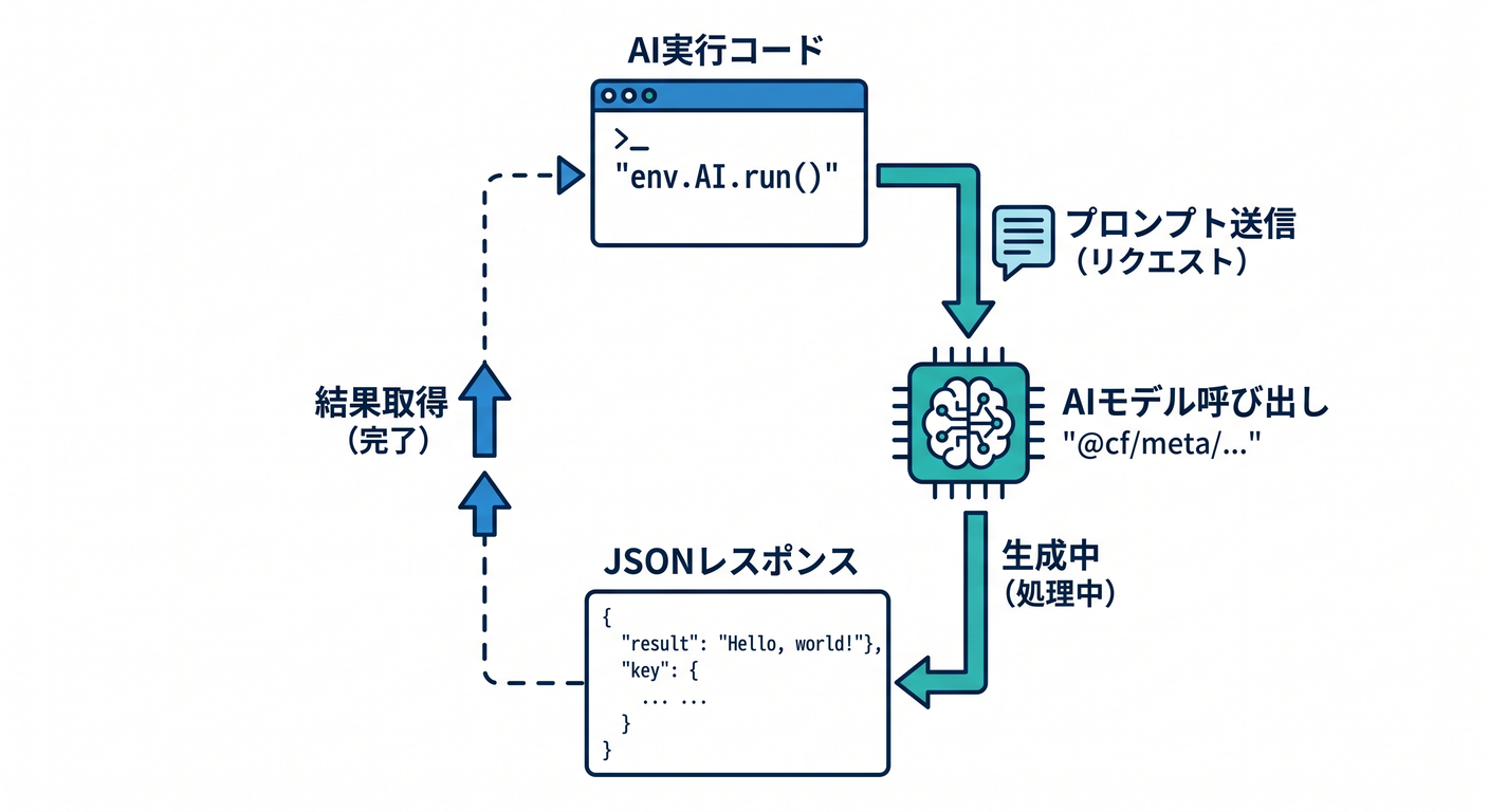 Minimal AI Request/Response