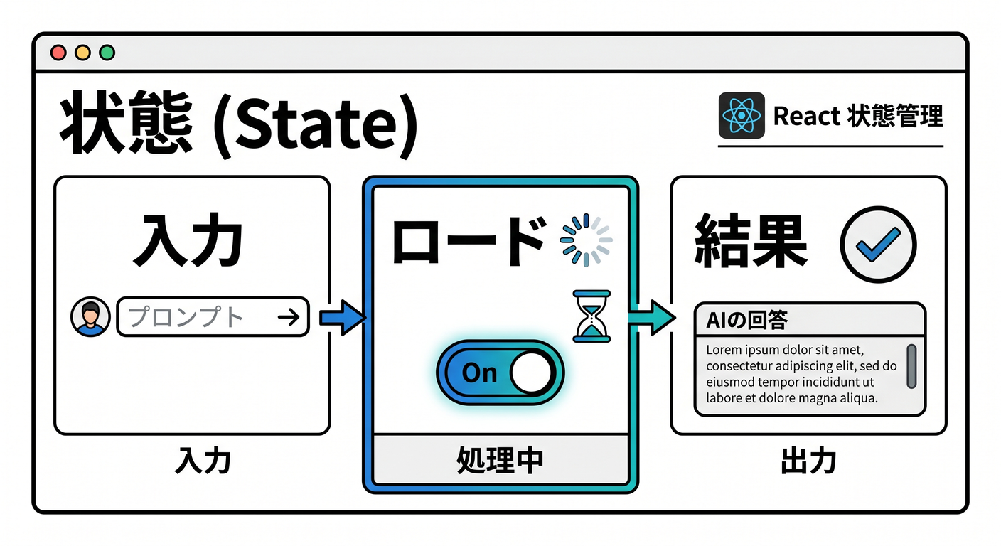 React State Management