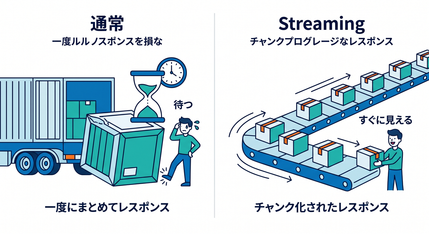 Normal vs Streaming