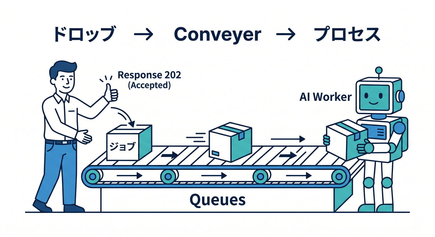 Using Queues for Jobs