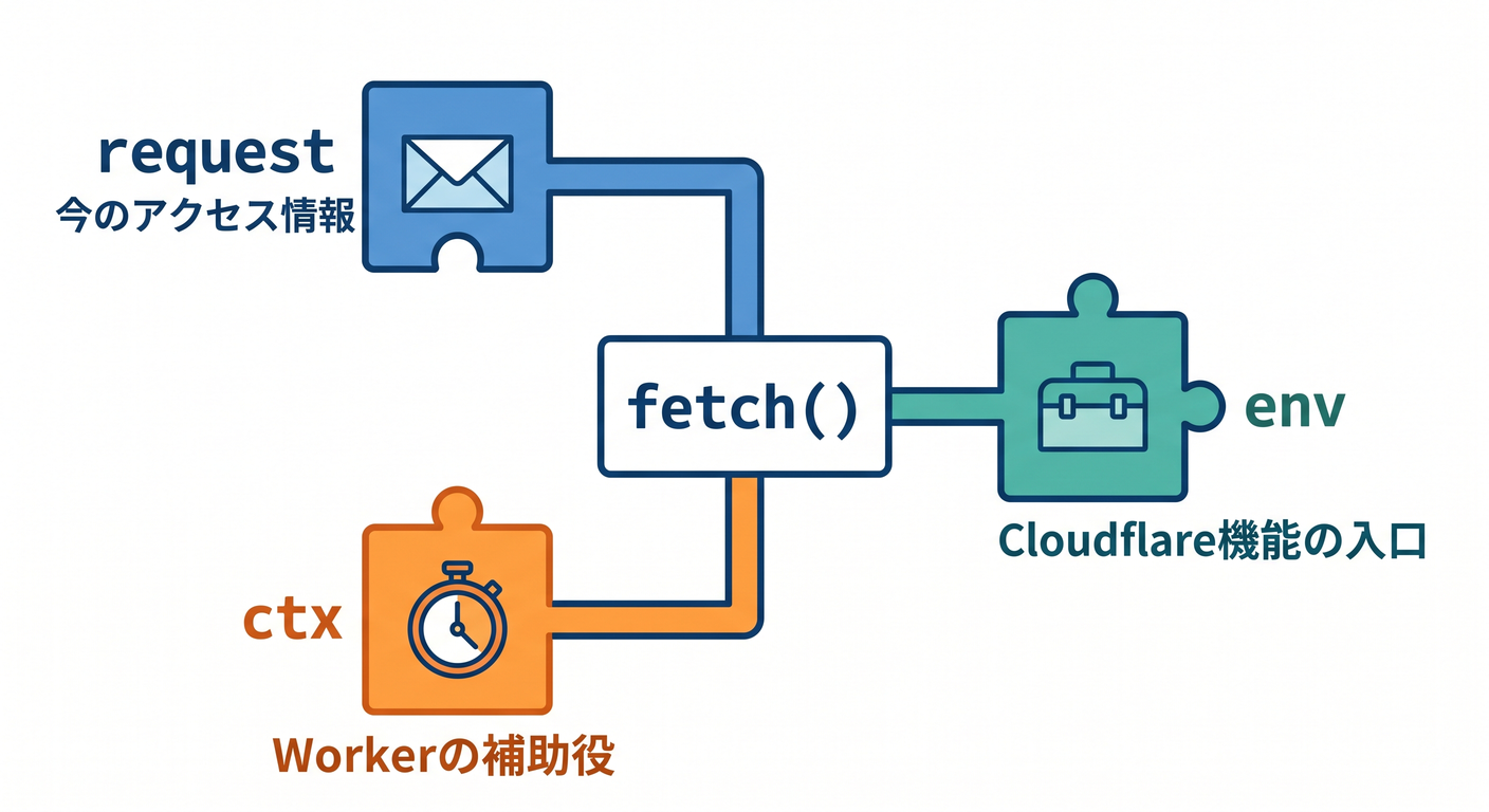 cloudflare_worker_api_ts_study_003_2_fetch_args