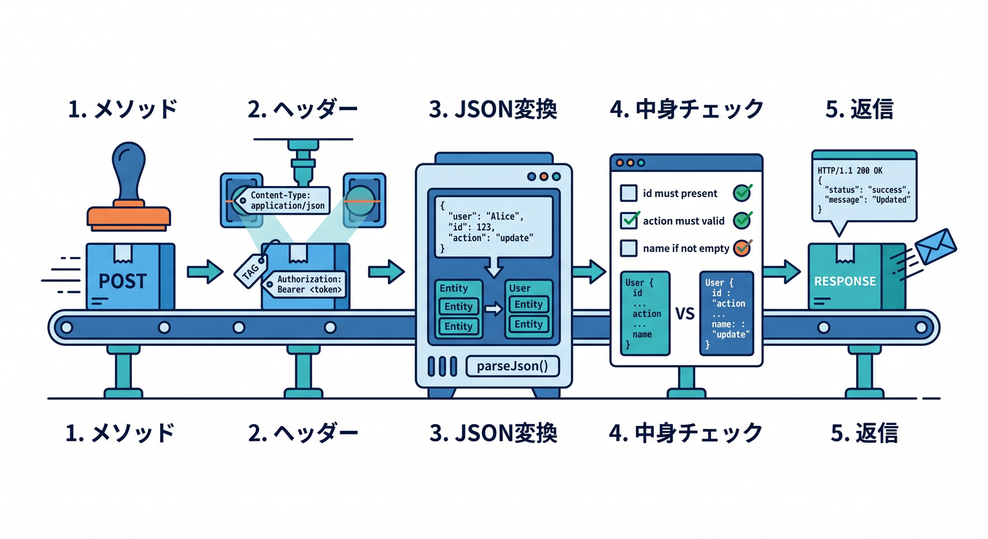 cloudflare_worker_api_ts_study_005_2_post_pipeline