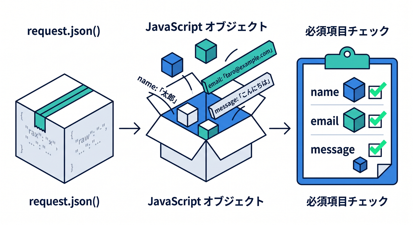 cloudflare_worker_api_ts_study_005_4_json_parsing