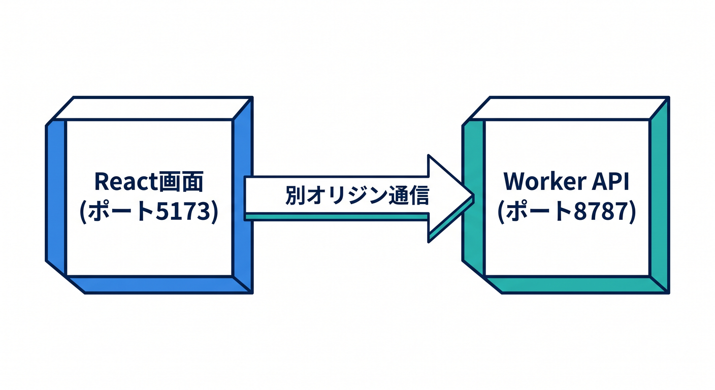 React Worker Different Ports