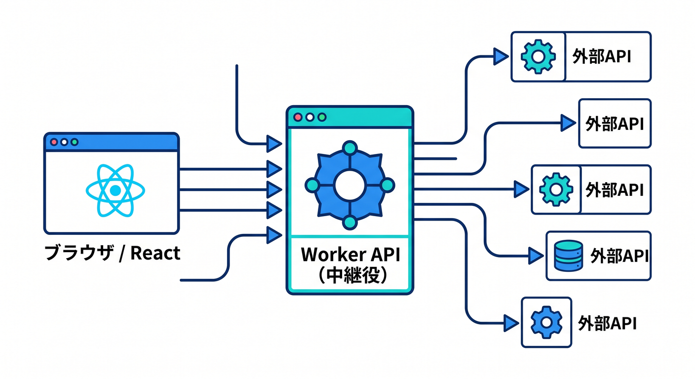 Worker As Hub Concept