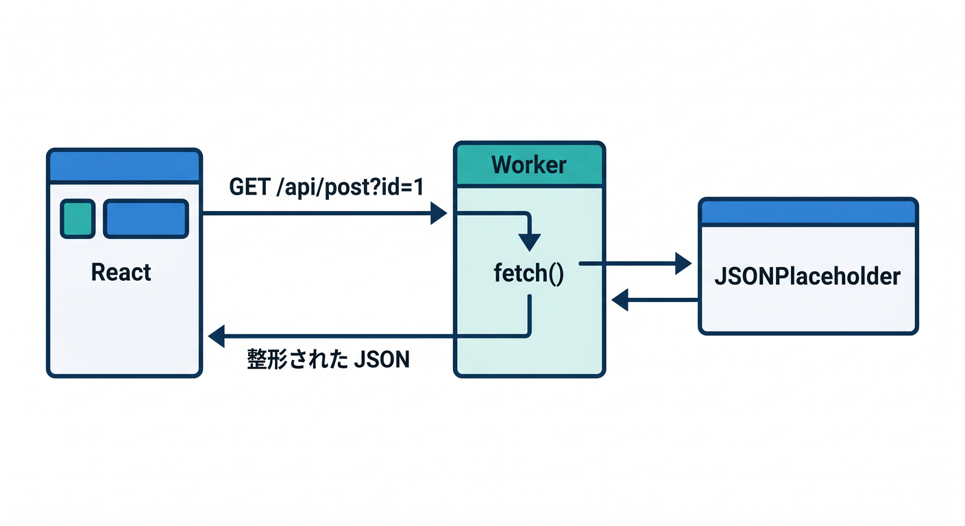 External API Fetch Flow