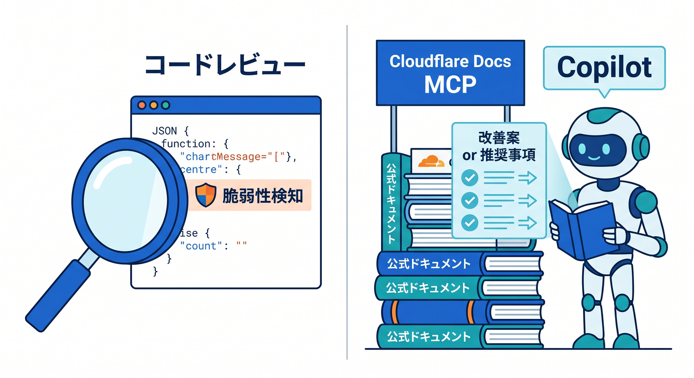 Using Copilot and MCP for security review