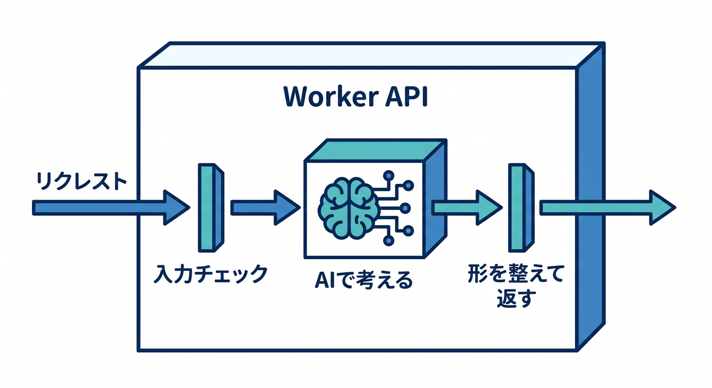 AI as a single feature within an API