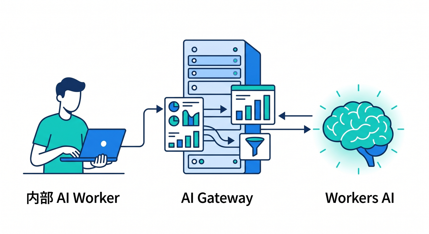 Integrating AI Gateway internally