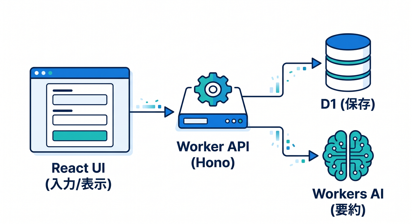 Final Full-Stack Architecture