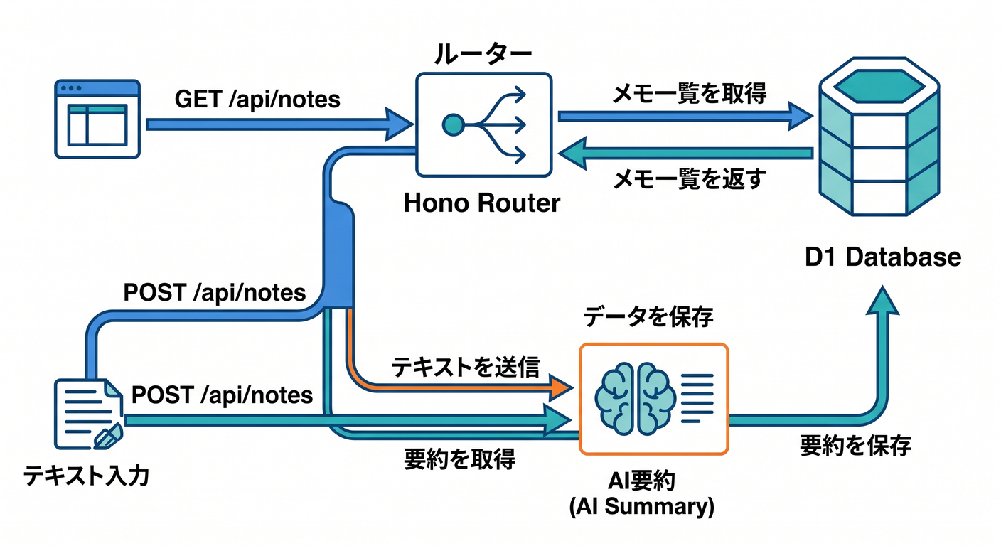 Hono routing with D1 database