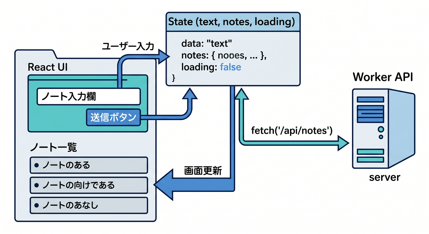 React UI state and fetch flow