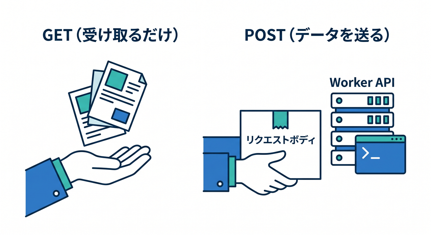 post_request