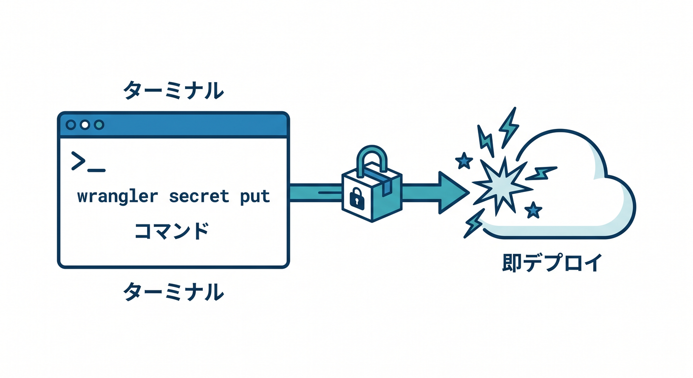 wrangler_secret_put