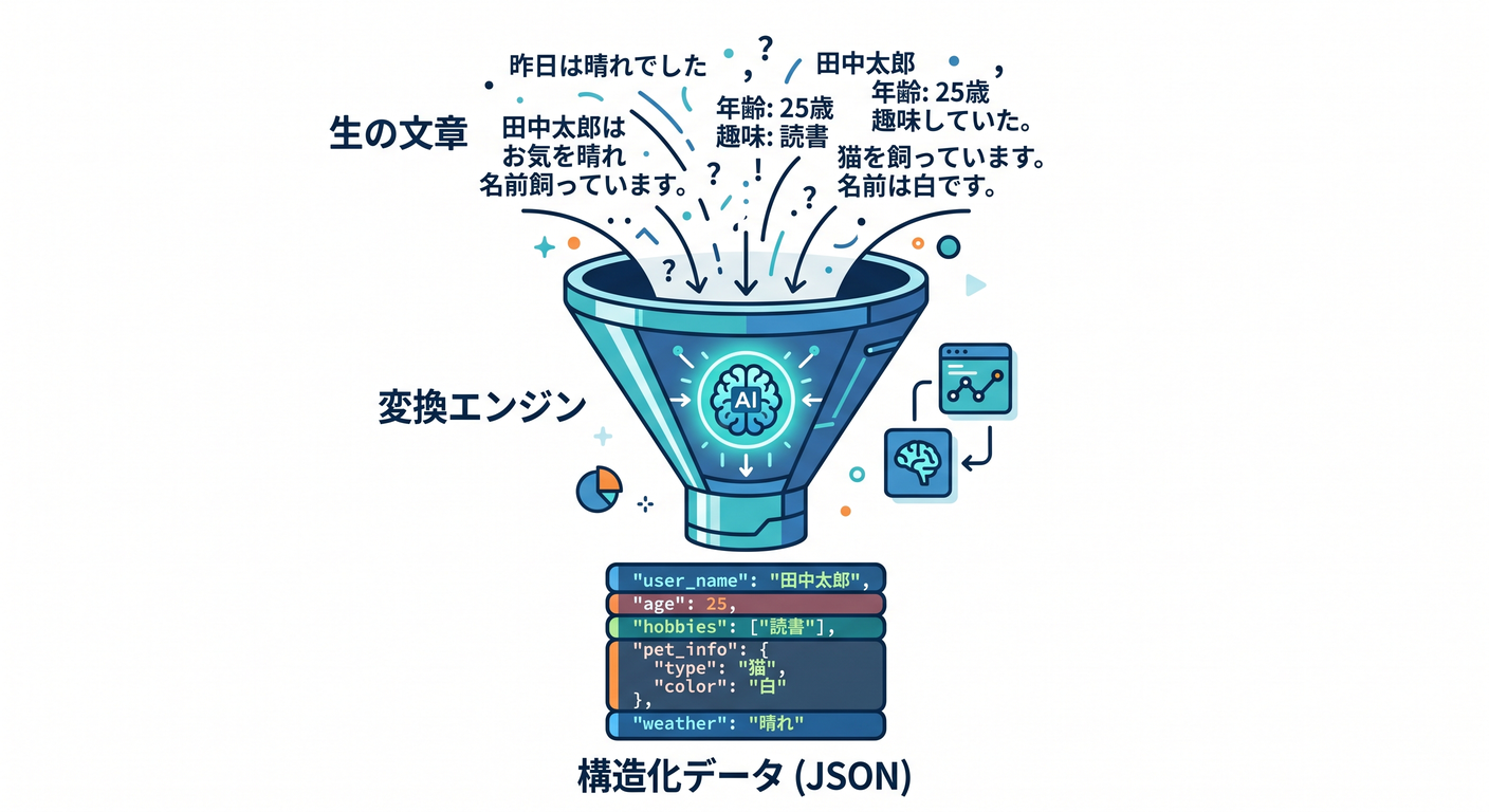 Structured JSON response from AI