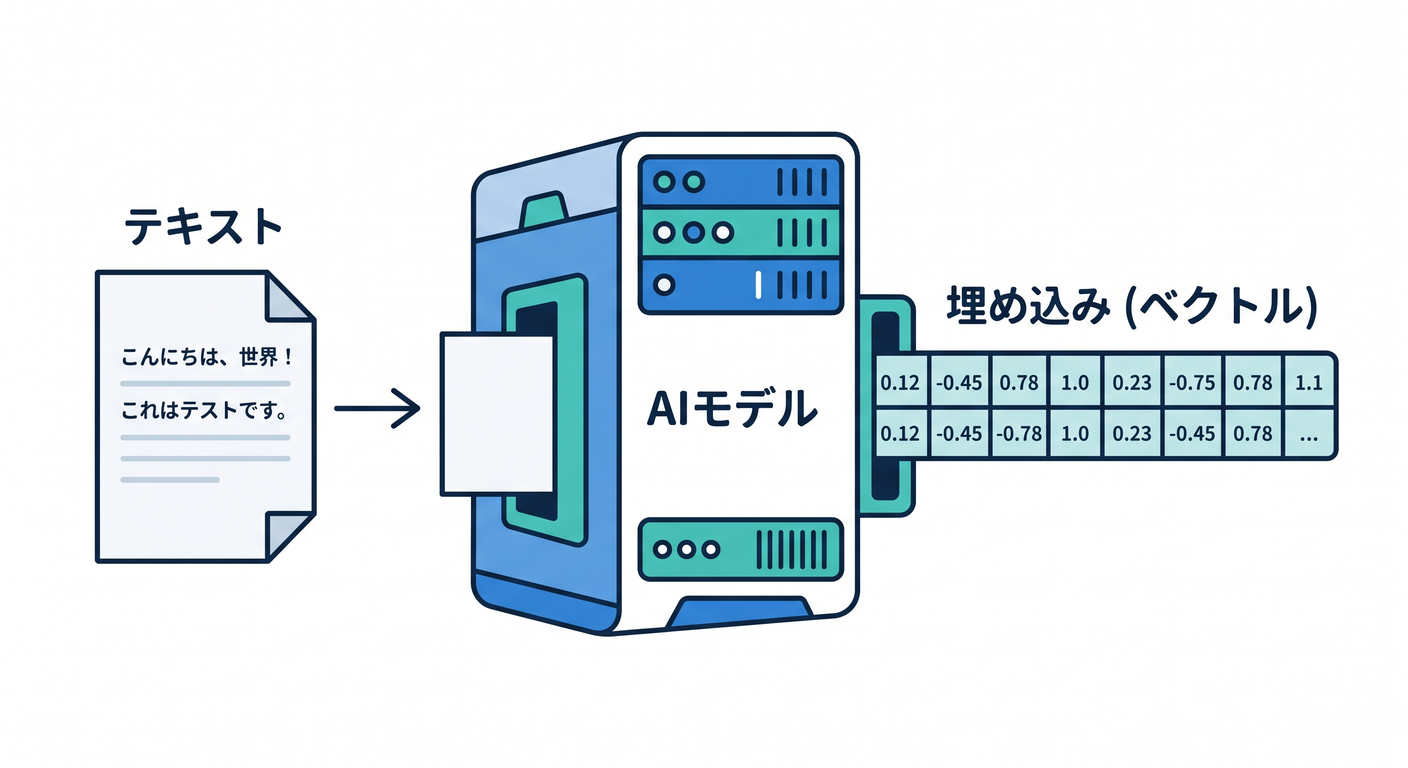 Embedding Generation