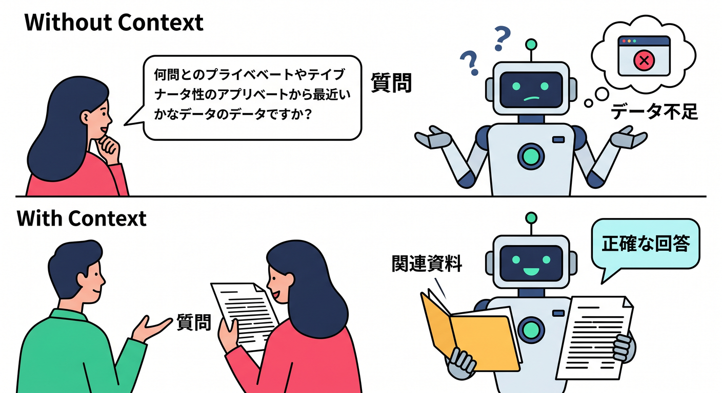 Need for Context