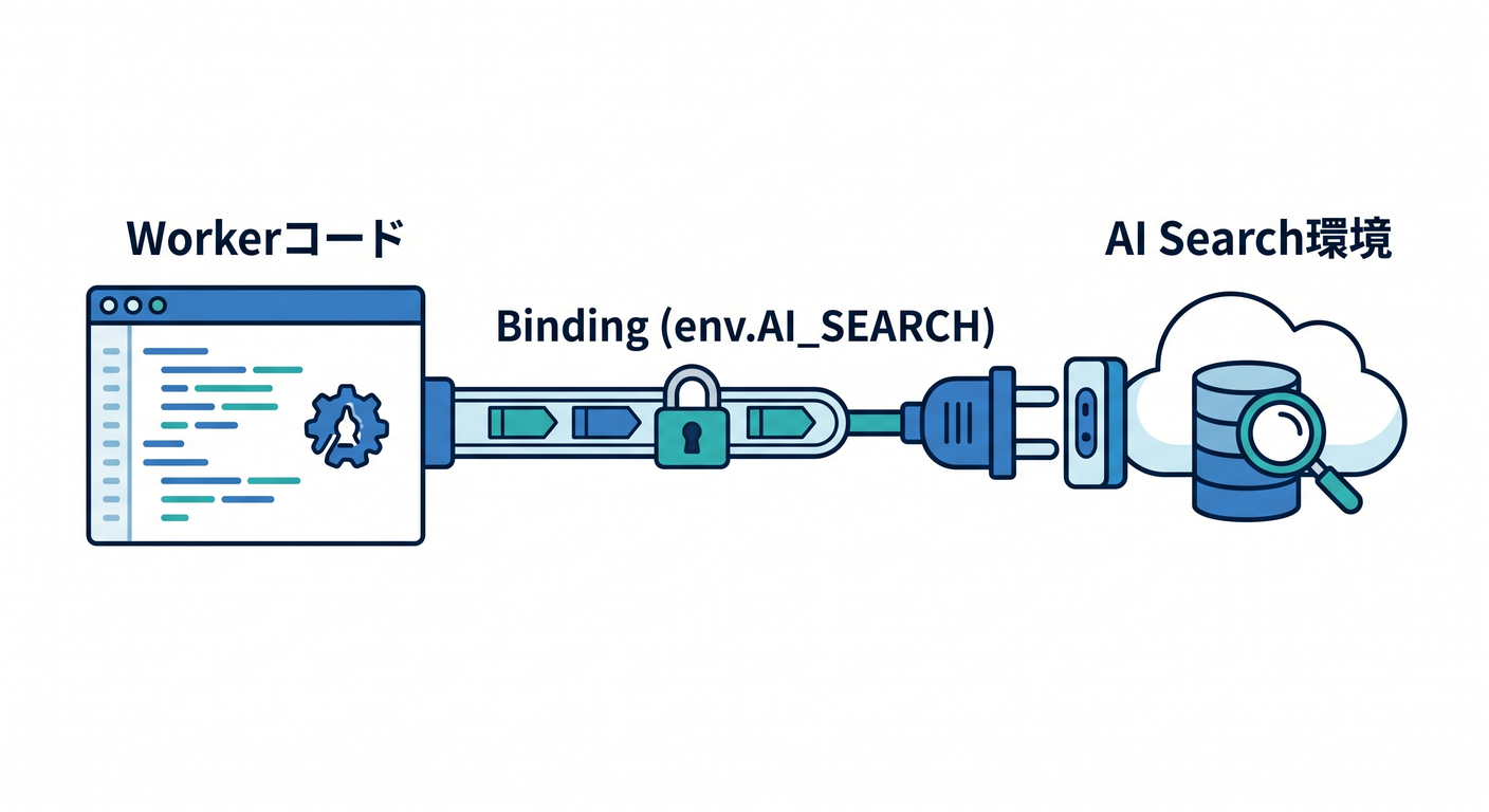 Worker Binding Concept