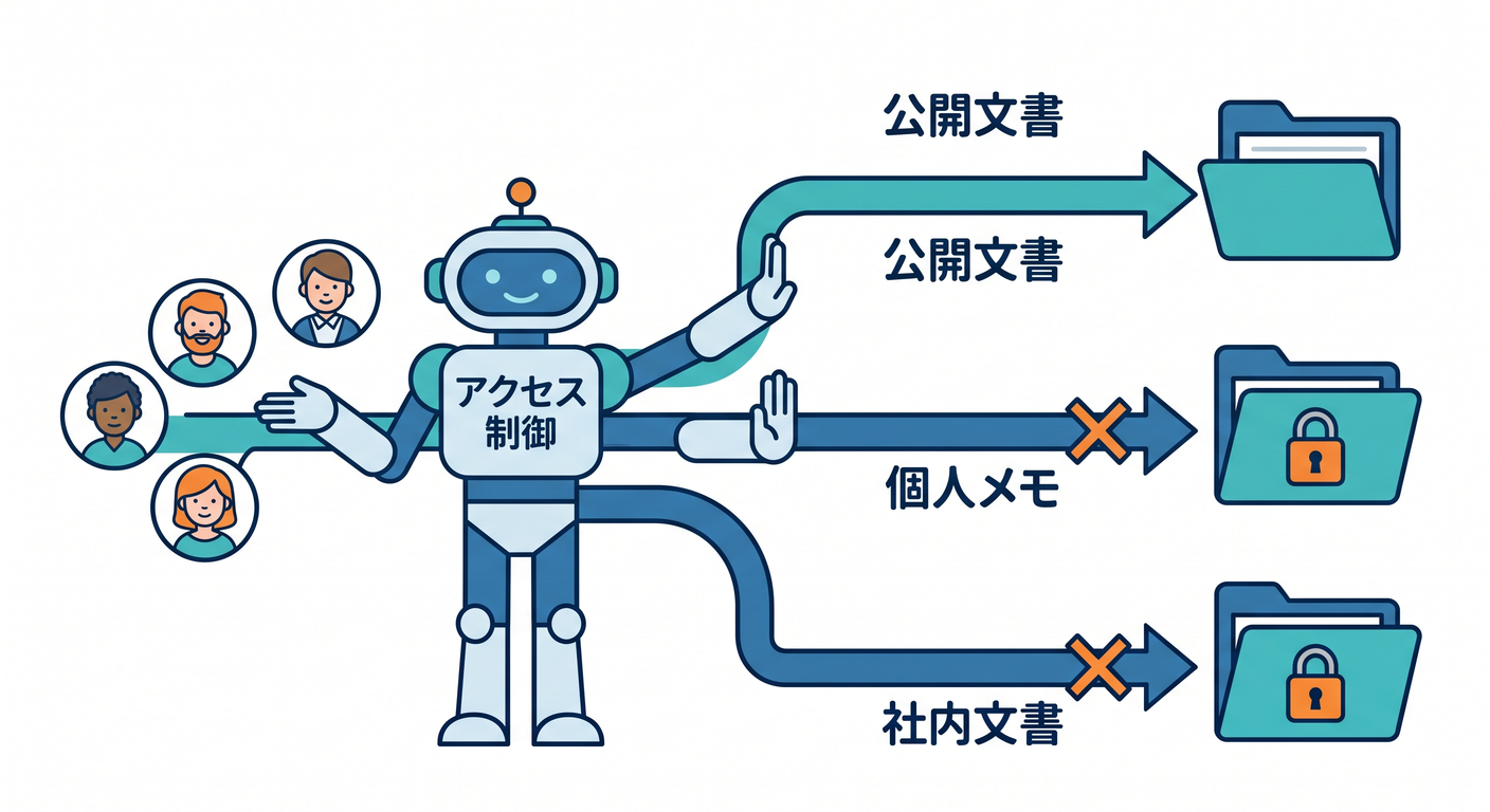 Search Permissions