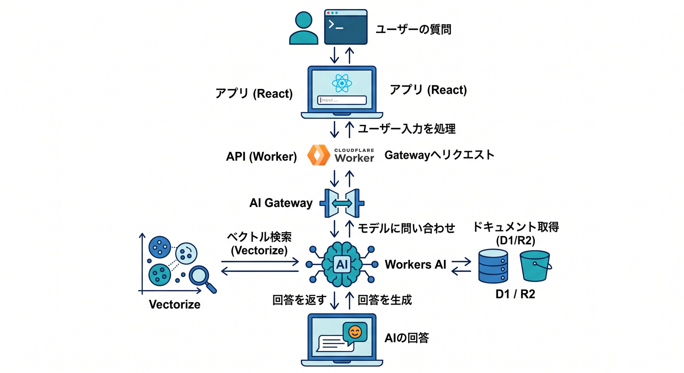 Complete AI Document Search App Architecture