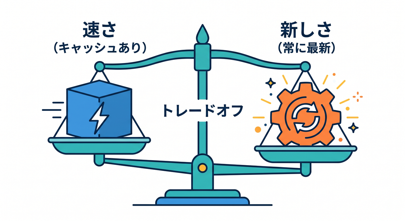 Trade-off Between Speed and Freshness