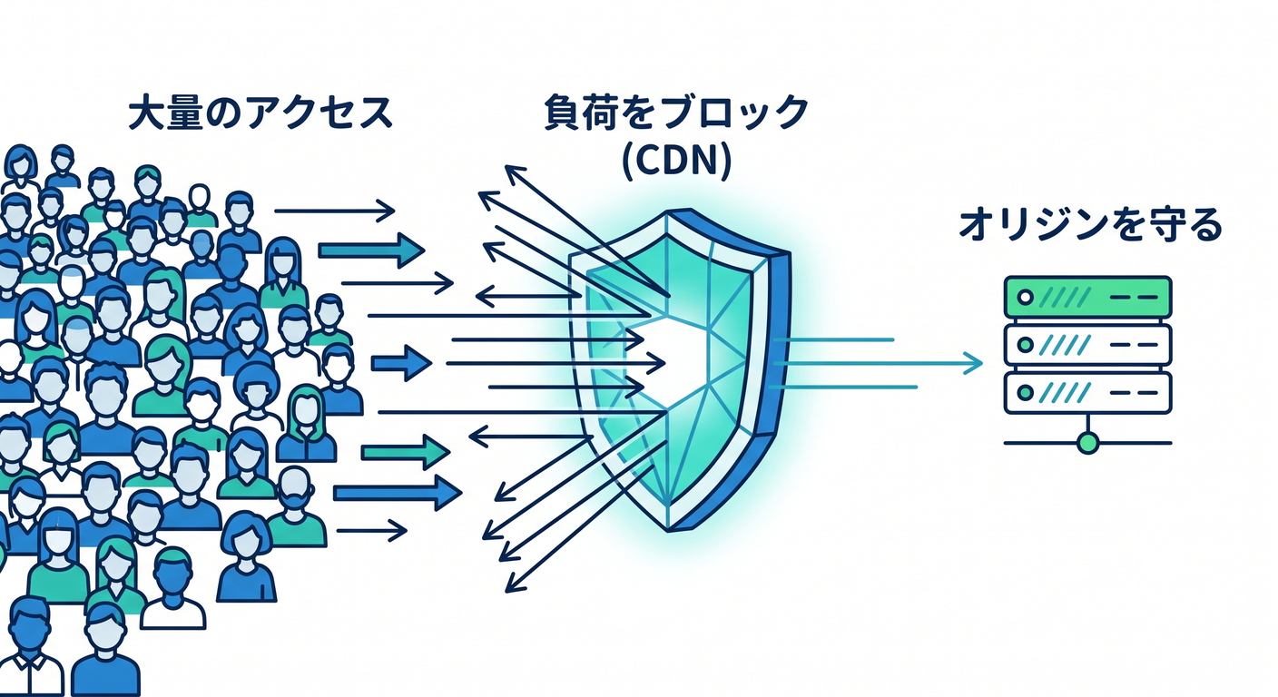 Reducing Server Load with CDN