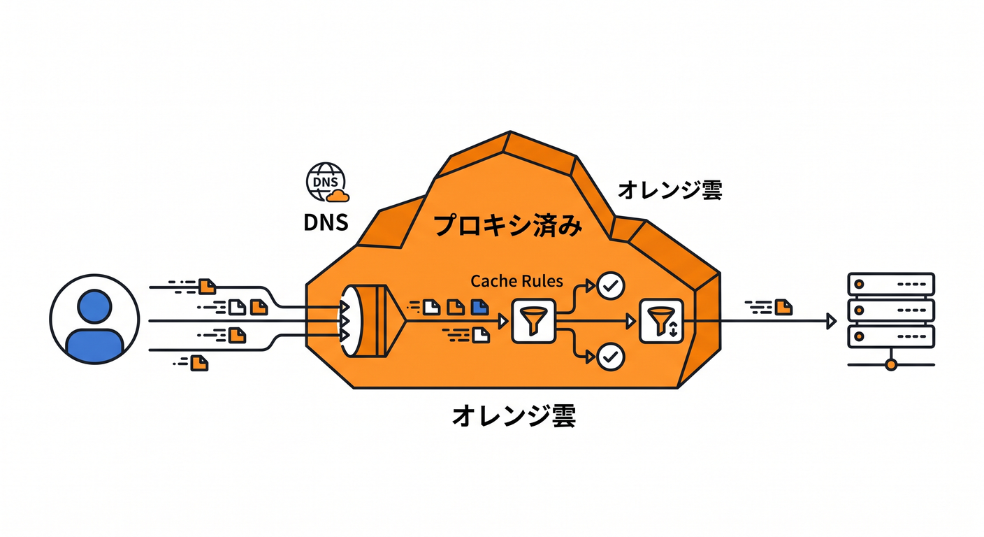 Proxied DNS requirement for Cache Rules