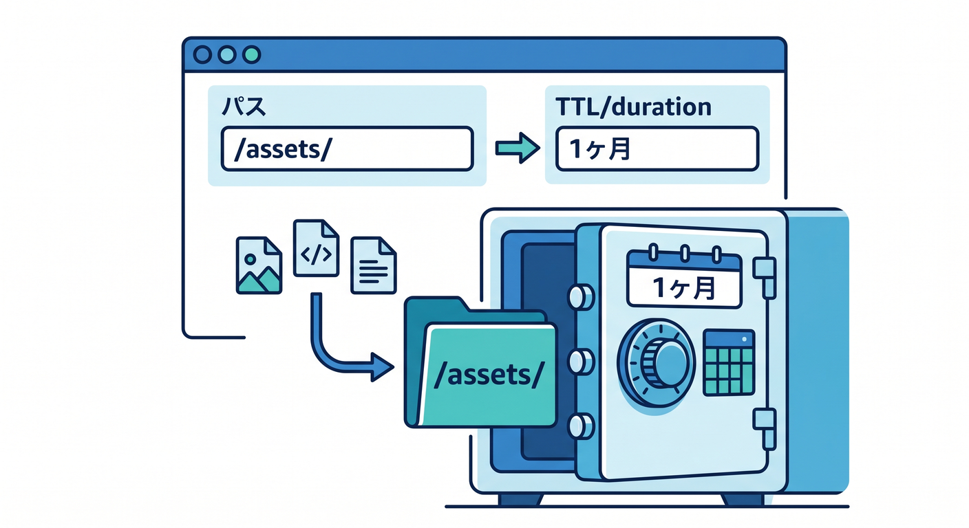 Cache Rule for /assets/