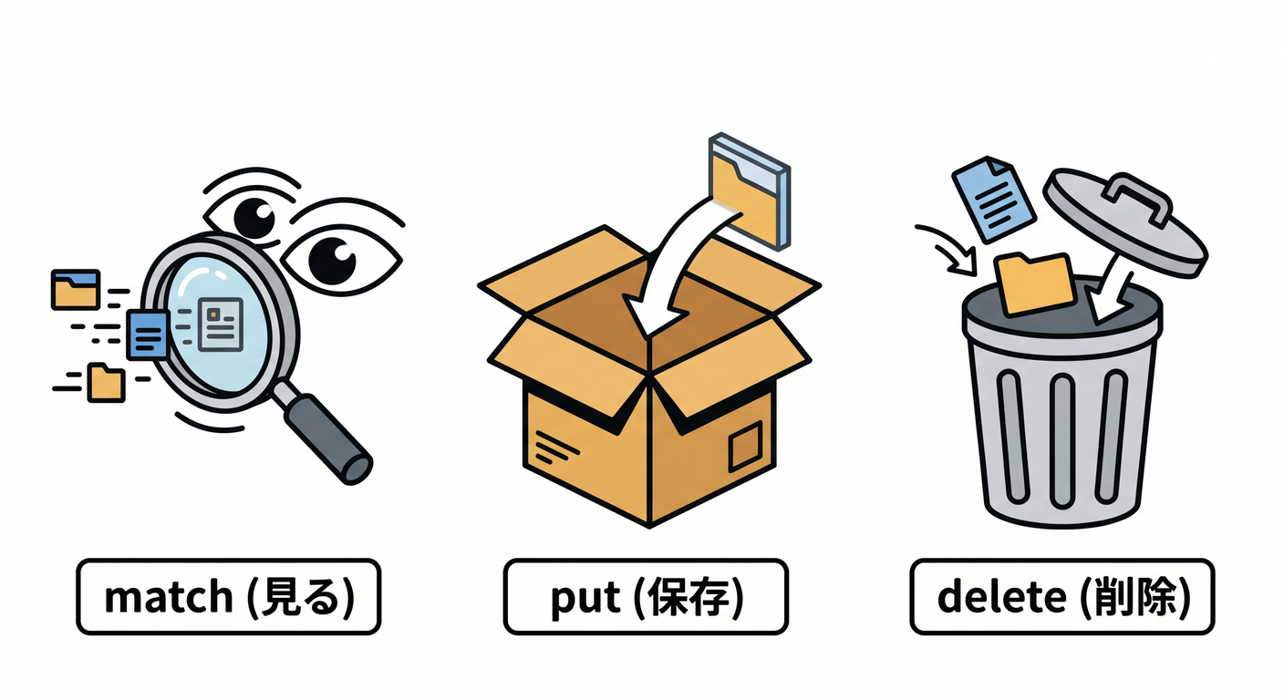 Basic methods of Cache API