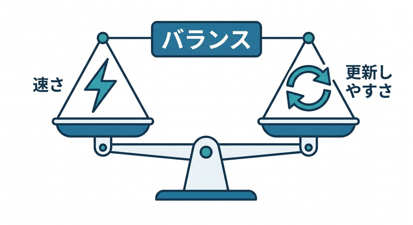 Balance between speed and ease of updates
