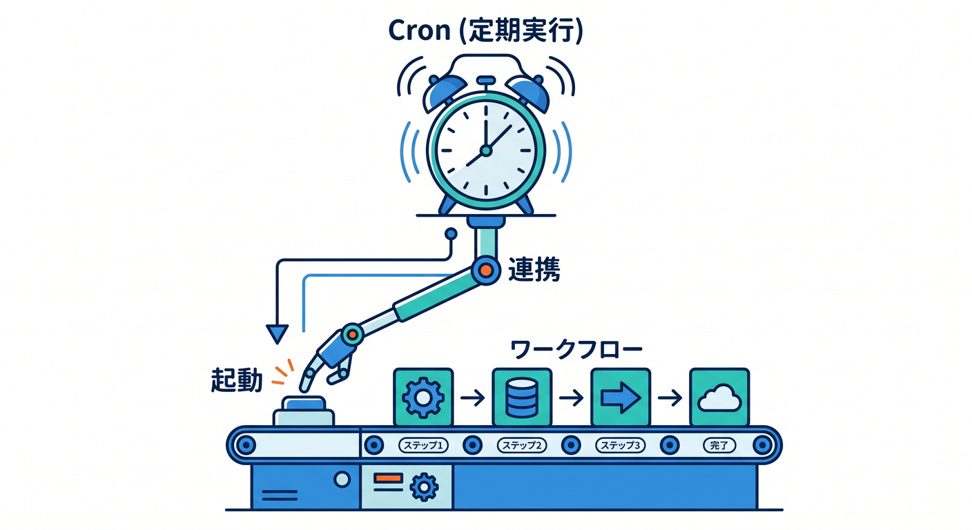 Triggering Workflow from Cron