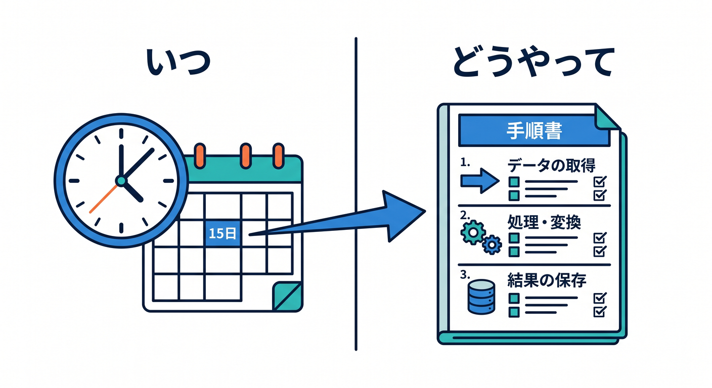 Division of Labor: Cron vs Workflow