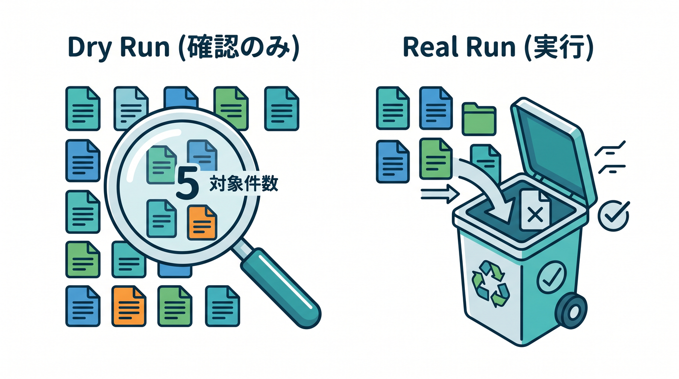 Dry run vs Real run
